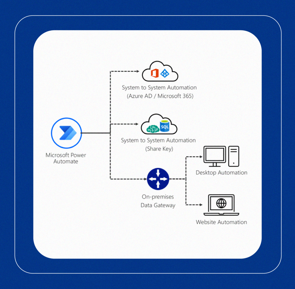 Power Automate: Simplificar a eficiência com automação